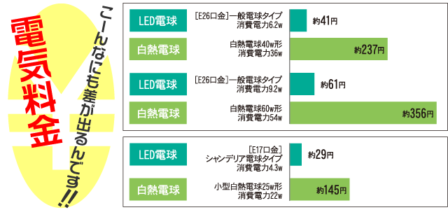 LEDを使うと電気料金がこんなに違う